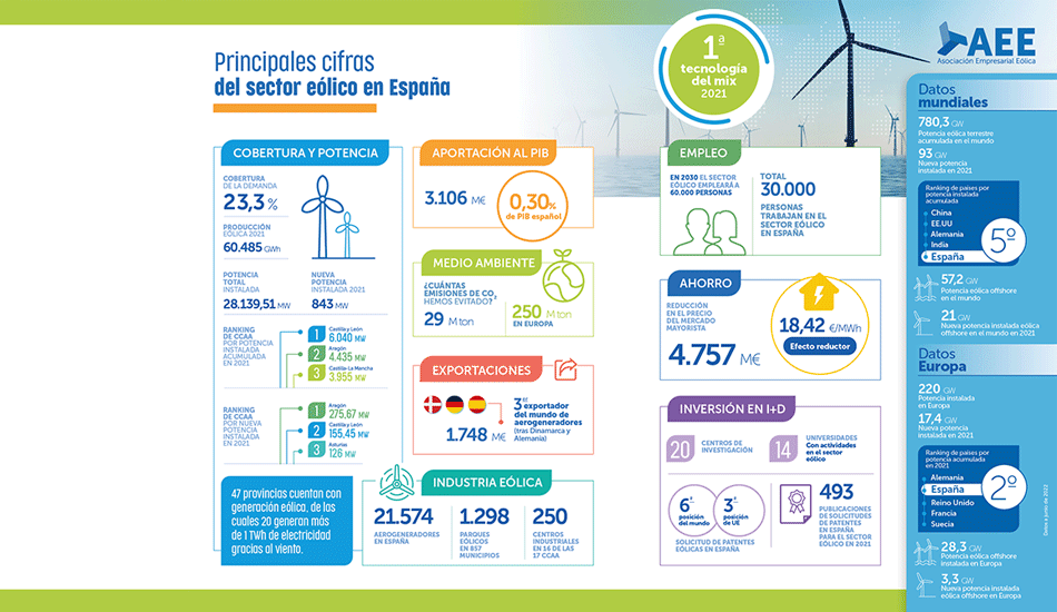 Infografía cifras del sector eólico España