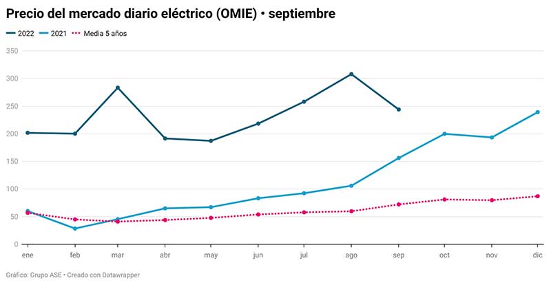 grafica precio mercado diario