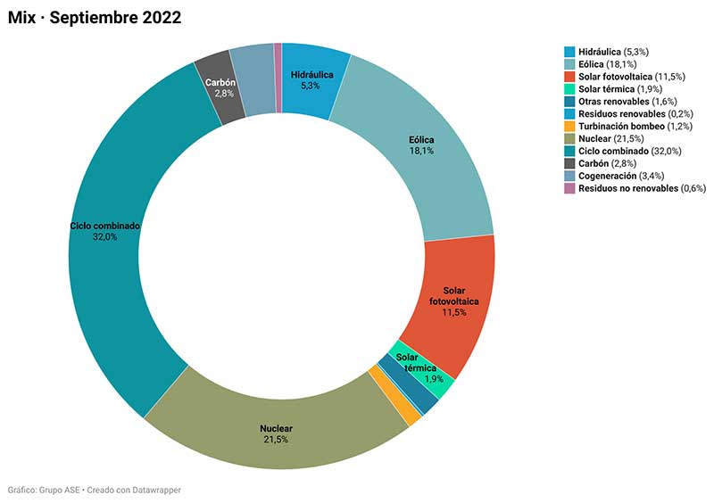 grafica del mix de electricidad