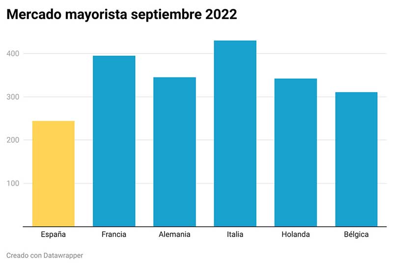 grafica del mercado mayorista de electricidad