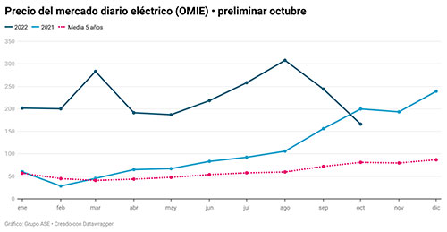 grafica precios gas por meses