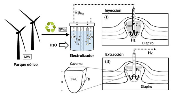 Esquema del proceso de generación, inyección y extracción de hidrógeno verde. Foto cortesía: UPM