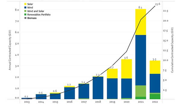 grafica ppas renovables europa